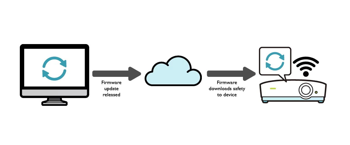 What Is OTA (Over-the-Air) Firmware Update